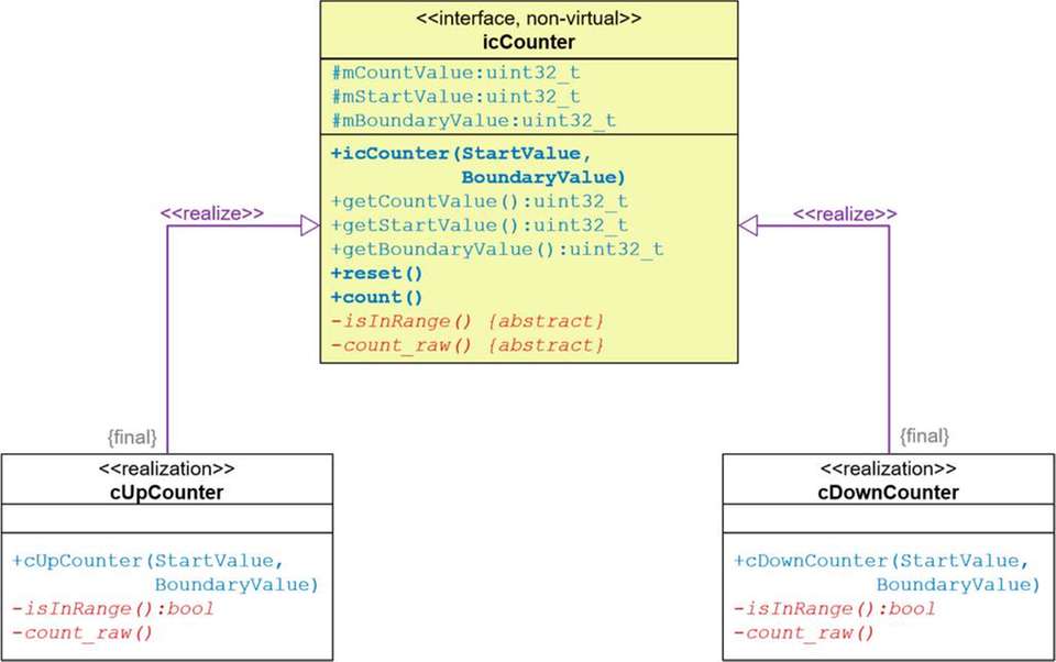 InterfaceDesigns und ihre Implementierungen